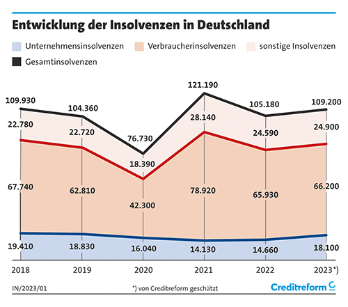 Entwicklung der Insolvenzen in Deutschland 
